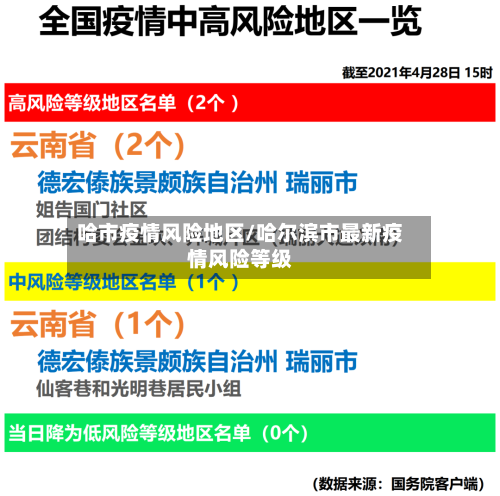 哈市疫情风险地区/哈尔滨市最新疫情风险等级