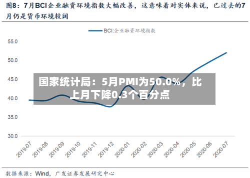 国家统计局：5月PMI为50.0%，比上月下降0.3个百分点-第2张图片