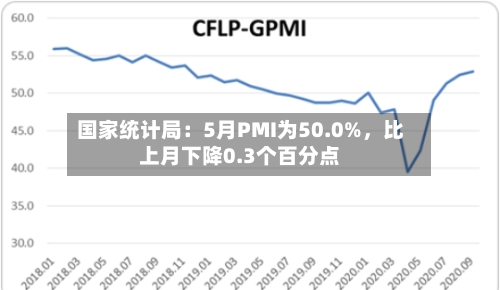 国家统计局：5月PMI为50.0%，比上月下降0.3个百分点
