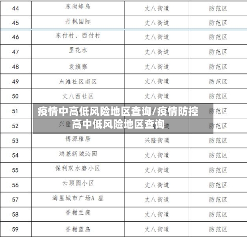 疫情中高低风险地区查询/疫情防控高中低风险地区查询