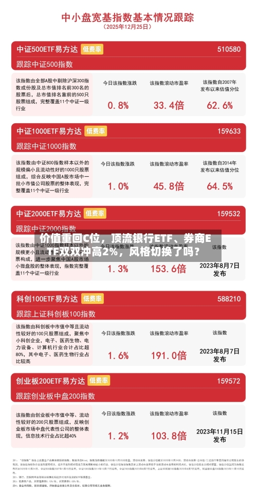 价值重回C位，顶流银行ETF	、券商ETF双双冲高2%，风格切换了吗？-第2张图片