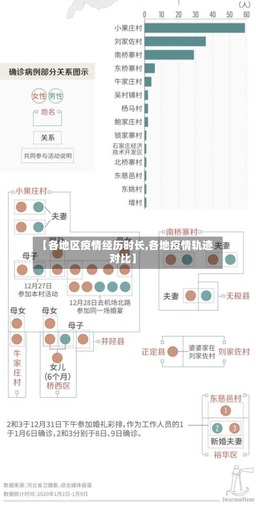 【各地区疫情经历时长,各地疫情轨迹对比】-第2张图片