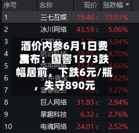酒价内参6月1日费用发布：国窖1573跌幅居前，下跌6元/瓶，失守890元-第3张图片