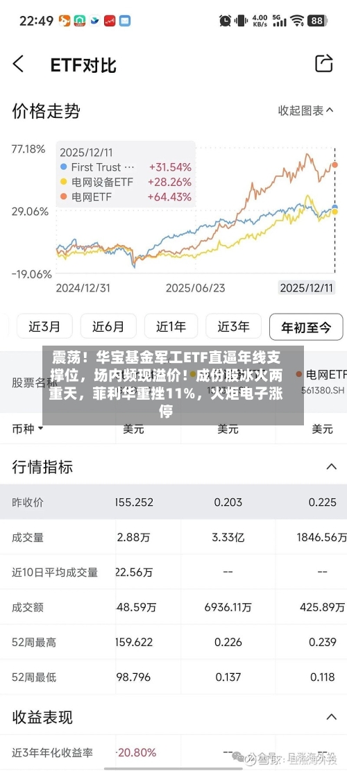 震荡！华宝基金军工ETF直逼年线支撑位，场内频现溢价！成份股冰火两重天，菲利华重挫11%，火炬电子涨停