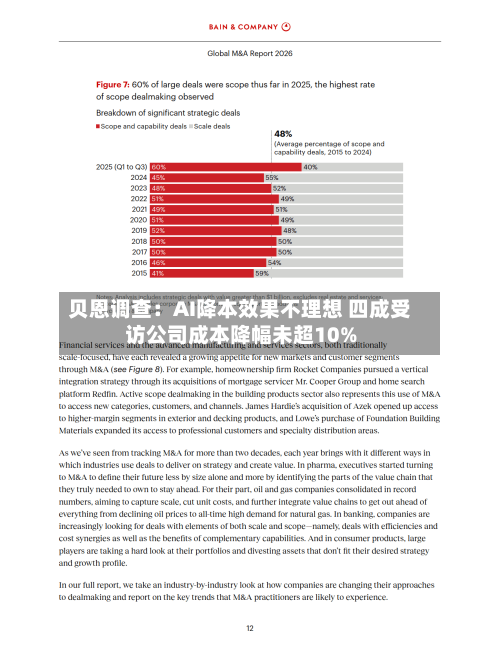 贝恩调查：AI降本效果不理想 四成受访公司成本降幅未超10%