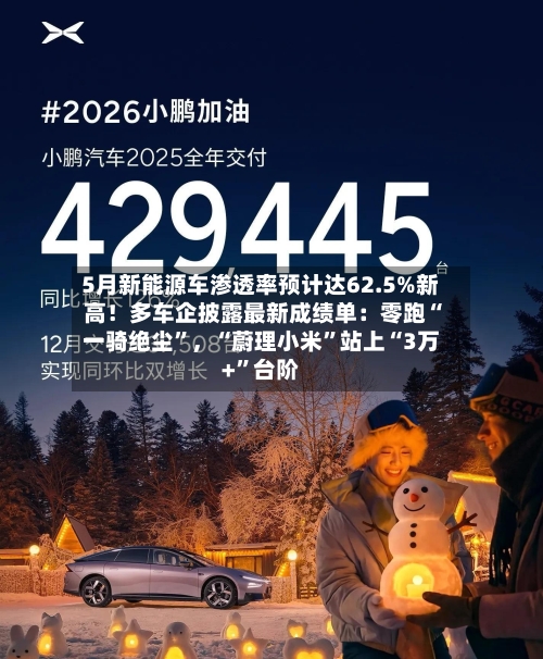 5月新能源车渗透率预计达62.5%新高！多车企披露最新成绩单：零跑“一骑绝尘”，“蔚理小米”站上“3万+”台阶