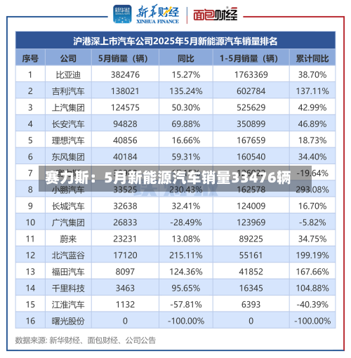 赛力斯:5月新能源汽车销量33476辆-第2张图片
