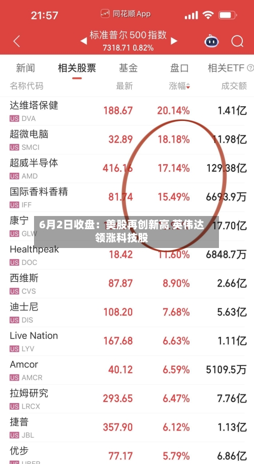 6月2日收盘：美股再创新高 英伟达领涨科技股