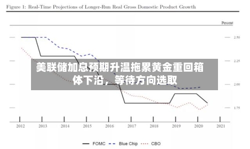 美联储加息预期升温拖累黄金重回箱体下沿，等待方向选取-第2张图片