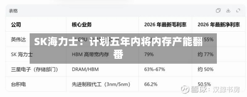 SK海力士：计划五年内将内存产能翻番